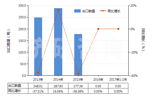 2013-2017年2月中國酚(HS27079910)出口量及增速統(tǒng)計(jì)
